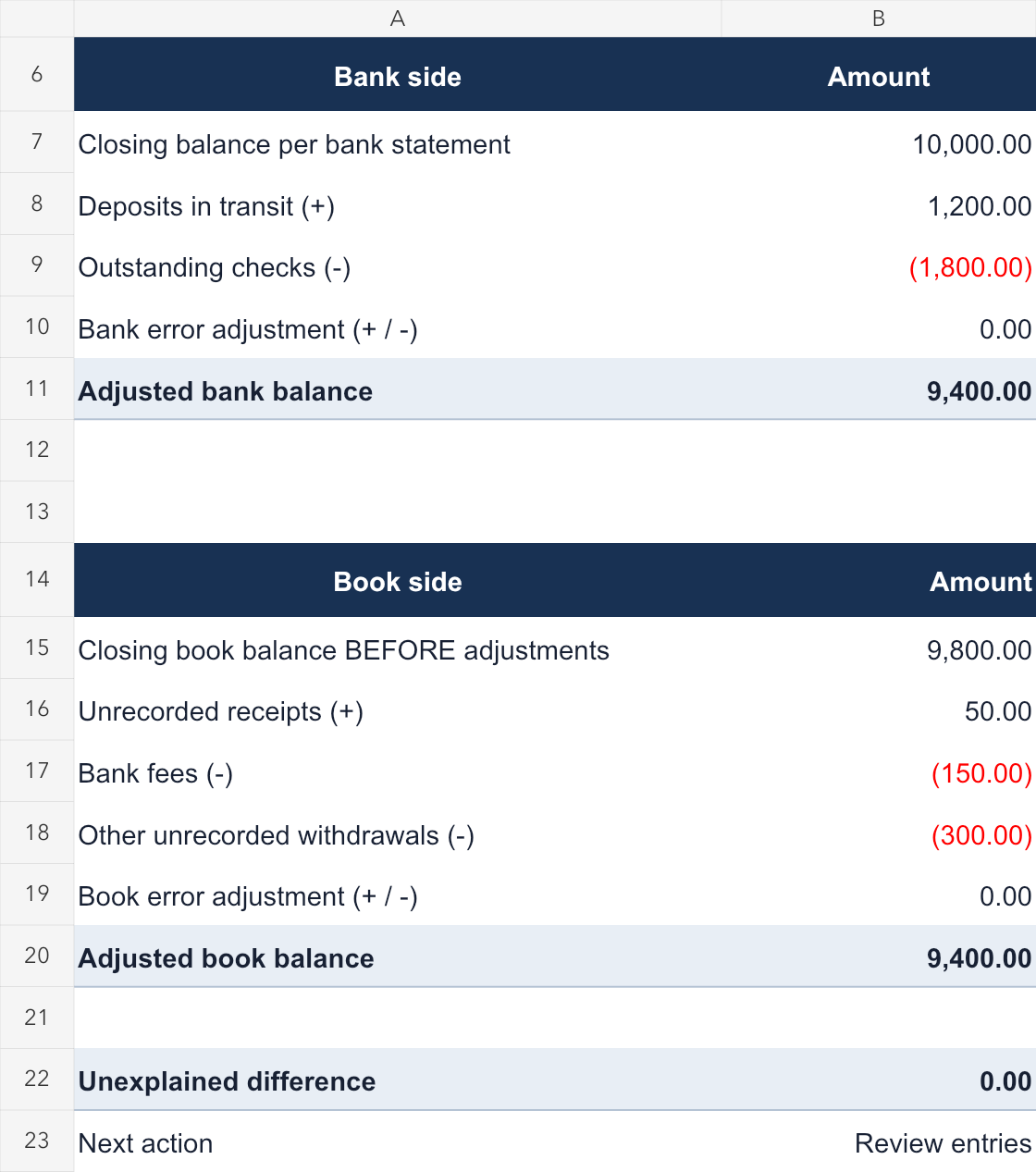 The example Excel reconciliation summary: bank balance 10,000 and book balance 9,800 both adjust to 9,400, leaving a zero difference.